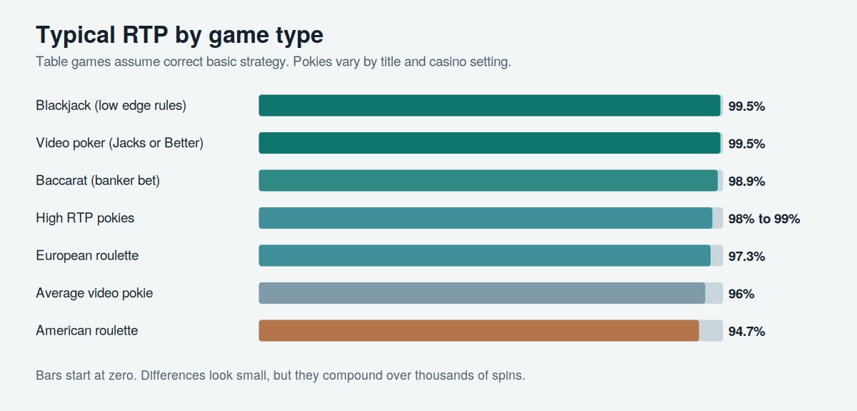 Top payout casinos game comparison chart showing typical RTP for blackjack, video poker, baccarat, pokies and roulette