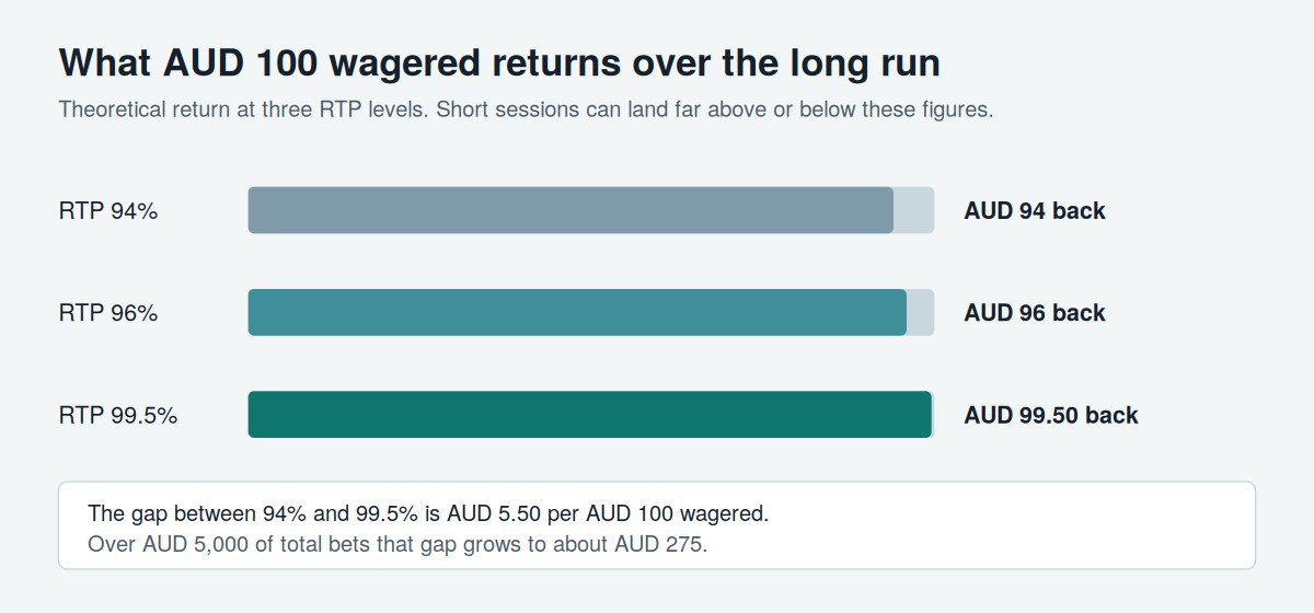 Best payout casinos RTP explained with AUD 100 wagered returning AUD 94, AUD 96 and AUD 99.50
