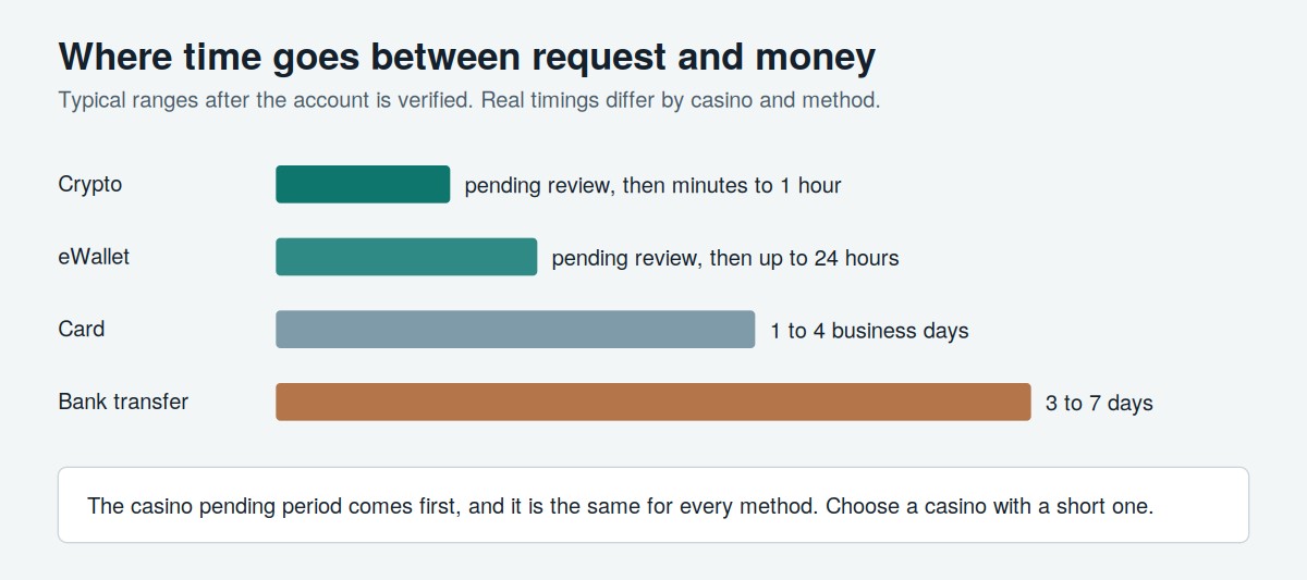 Casino online best payout timeline comparing crypto, eWallet, card and bank transfer withdrawal times